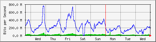 week