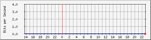 juniper_et001_vlan32767 Traffic Graph