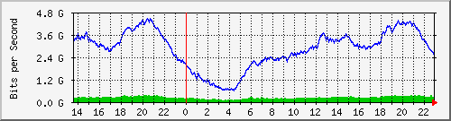 juniper_et001_vlan400 Traffic Graph