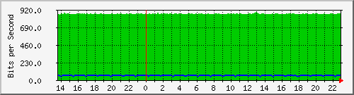 juniper_et001_vlan600 Traffic Graph