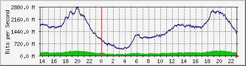 juniper_et001_vlan604 Traffic Graph