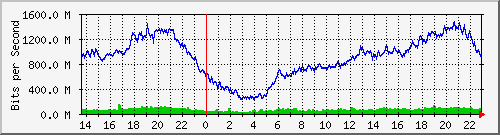 juniper_et001_vlan684 Traffic Graph