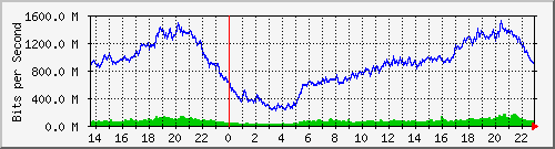 juniper_et001_vlan685 Traffic Graph