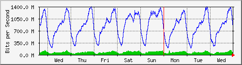 week