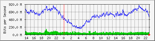 juniper_et001_vlan844 Traffic Graph