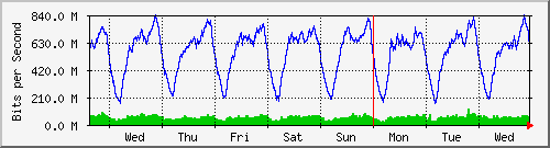 week