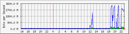 juniper_et001_vlan846 Traffic Graph