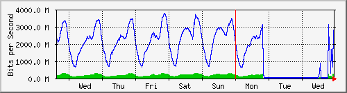 week