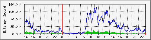 juniper_et001_vlan850 Traffic Graph