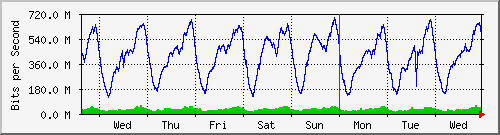 week