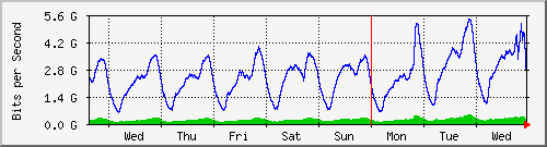 week