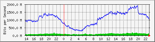 juniper_et001_vlan955 Traffic Graph