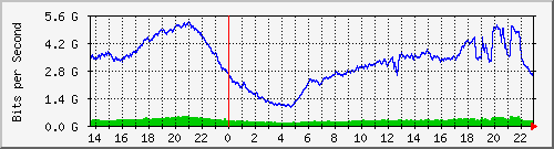 juniper_et001_vlan956 Traffic Graph