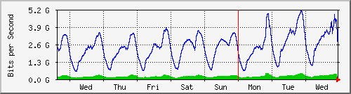 week
