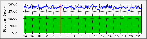juniper_et001_vlan964 Traffic Graph