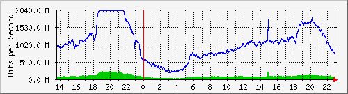 juniper_et001_vlan966 Traffic Graph