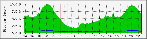 juniper_vlan1720 Traffic Graph
