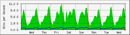 week