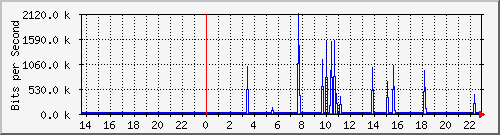 juniper_vlan1721 Traffic Graph