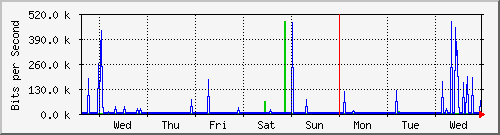 week