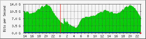 juniper_vlan1737 Traffic Graph