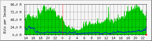 juniper_vlan2021 Traffic Graph