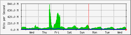 week