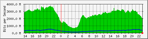 juniper_vlan2022 Traffic Graph