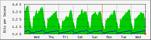 week