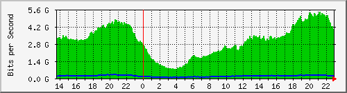 juniper_vlan2023 Traffic Graph