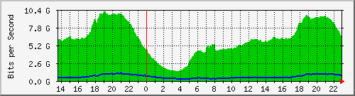 juniper_vlan551 Traffic Graph