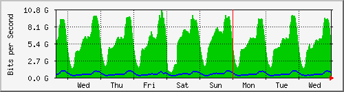 week