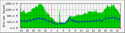 juniper_vlan597 Traffic Graph