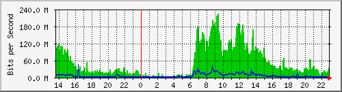karawaci_vlan1183 Traffic Graph