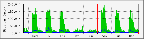 week