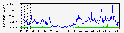karawaci_vlan60 Traffic Graph