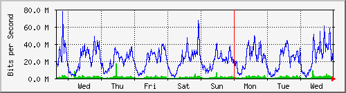 week