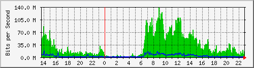 karawaci_vlan850 Traffic Graph