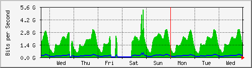 week