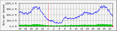 kemiri_uplink Traffic Graph