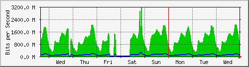 week