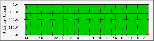 kemiri_vlan600 Traffic Graph