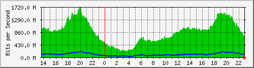 kemiri_vlan604 Traffic Graph