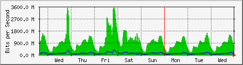 week