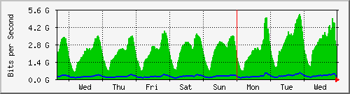 week