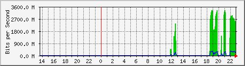 kirana_sfp5 Traffic Graph