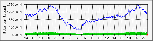 kirana_vlan60 Traffic Graph