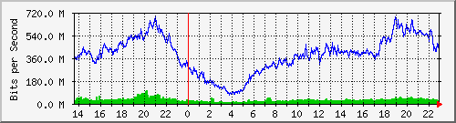 kirana_vlan61 Traffic Graph