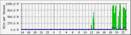 kirana_vlan846 Traffic Graph