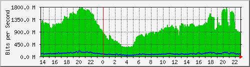 kirana_vlan855 Traffic Graph
